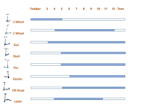 Best Pro Scooters-by age-image-graph